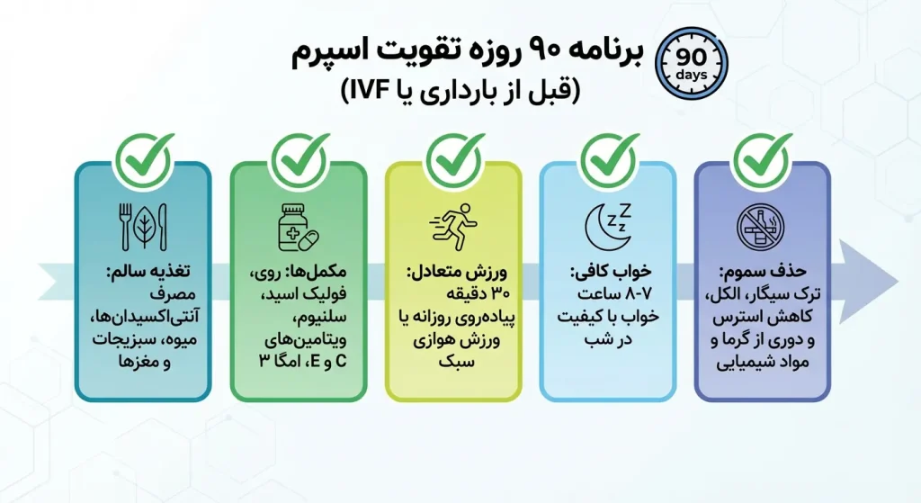 اینفوگرافی برنامه ۹۰ روزه برای تقویت اسپرم و آمادگی قبل از بارداری