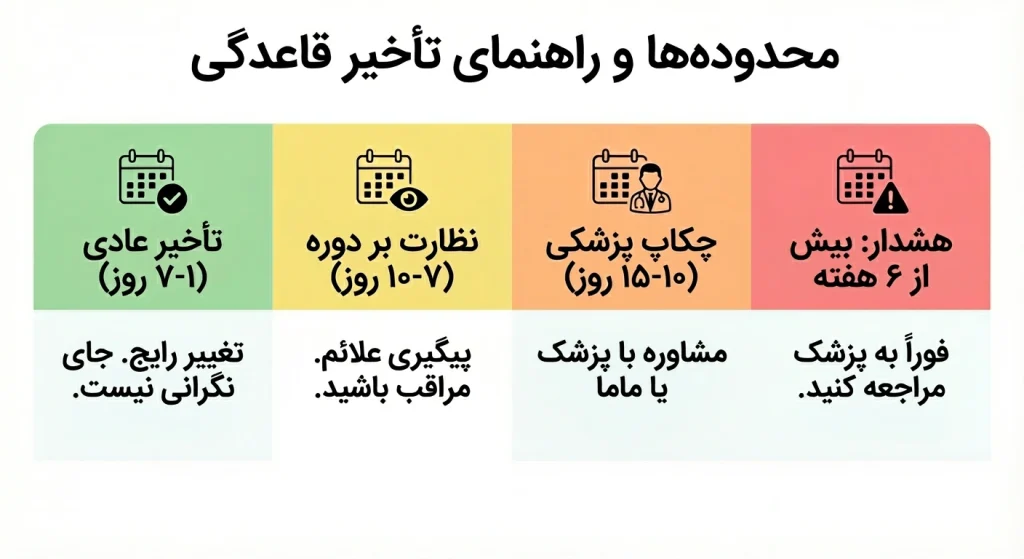 اینفوگرافی نشان دهنده اینکه دیر شدن عادت ماهانه تا چند روز طبیعی است و چه زمانی نیاز به پیگیری دارد